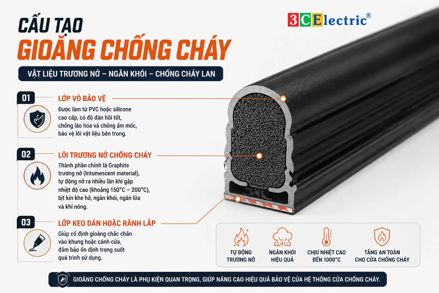 Cấu tạo gioăng trương nở dùng cho cửa chống cháy