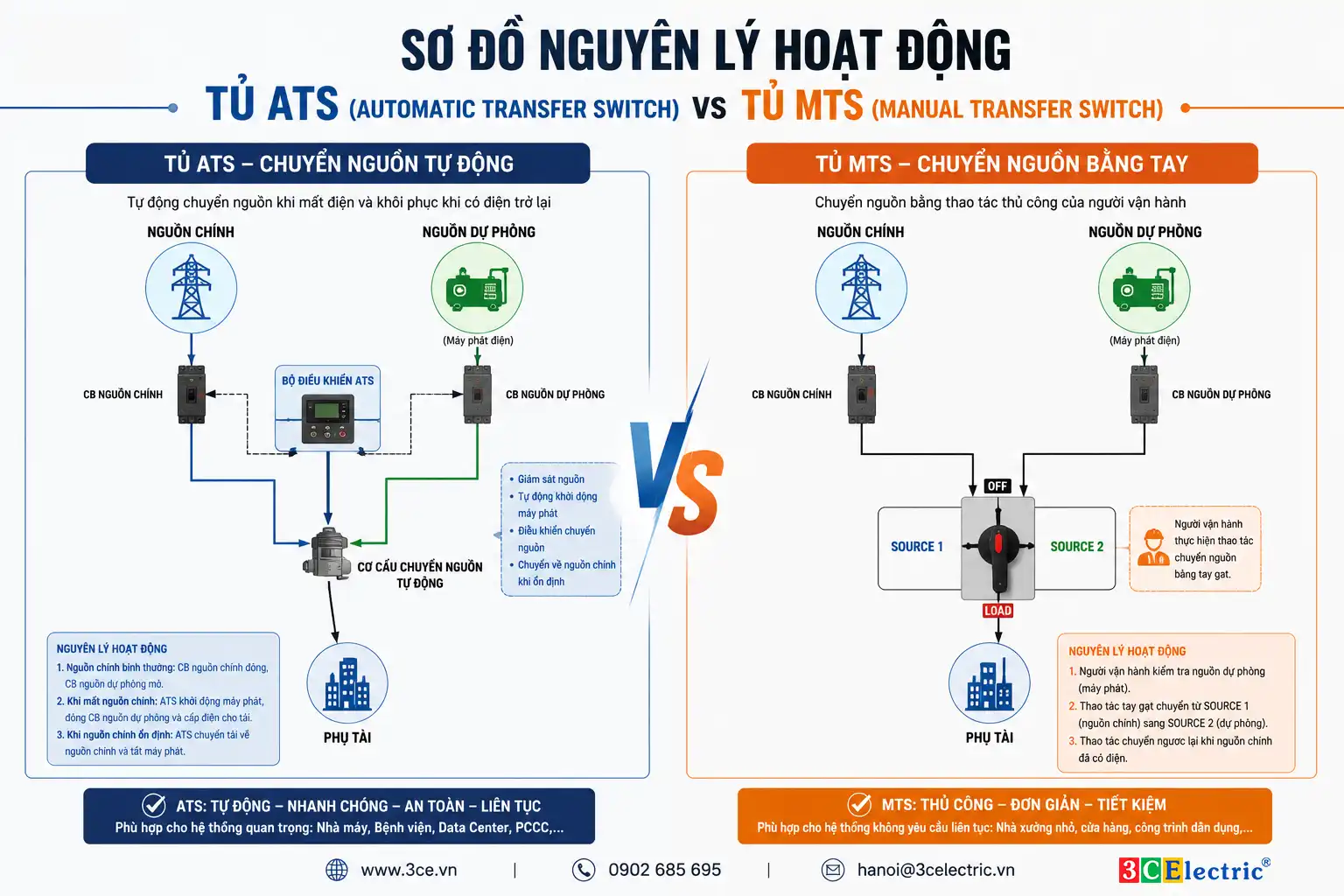 Sơ đồ nguyên lý hoạt động của tủ ATS và tủ MTS