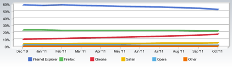 Internet Explorer giảm thị phần mạnh nhất trong vòng 3 năm