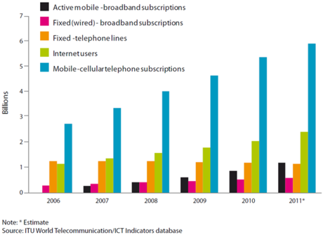 Năm 2011 kết thúc với gần 6 tỉ thuê bao điện thoại di động