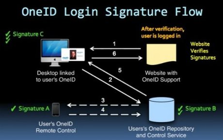OneID – giải pháp nói lời chia tay với tên đăng nhập và mật khẩu