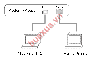 Cách chia sẻ kết nối mạng Internet cho nhiều máy tính