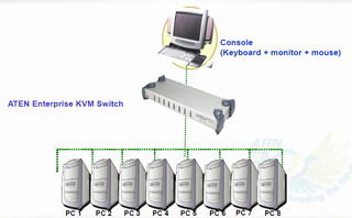 KVM Switch – Quản lý mạng tối ưu hơn