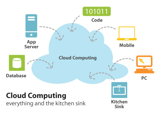 Thế nào là công nghệ điện toán đám mây